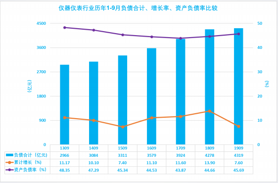 2019年1-9月仪器仪表行业经济运行概况(图31)