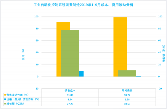 2019年1-9月仪器仪表行业经济运行概况(图36)